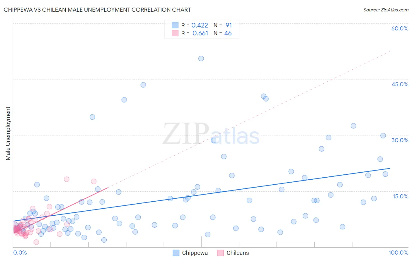 Chippewa vs Chilean Male Unemployment