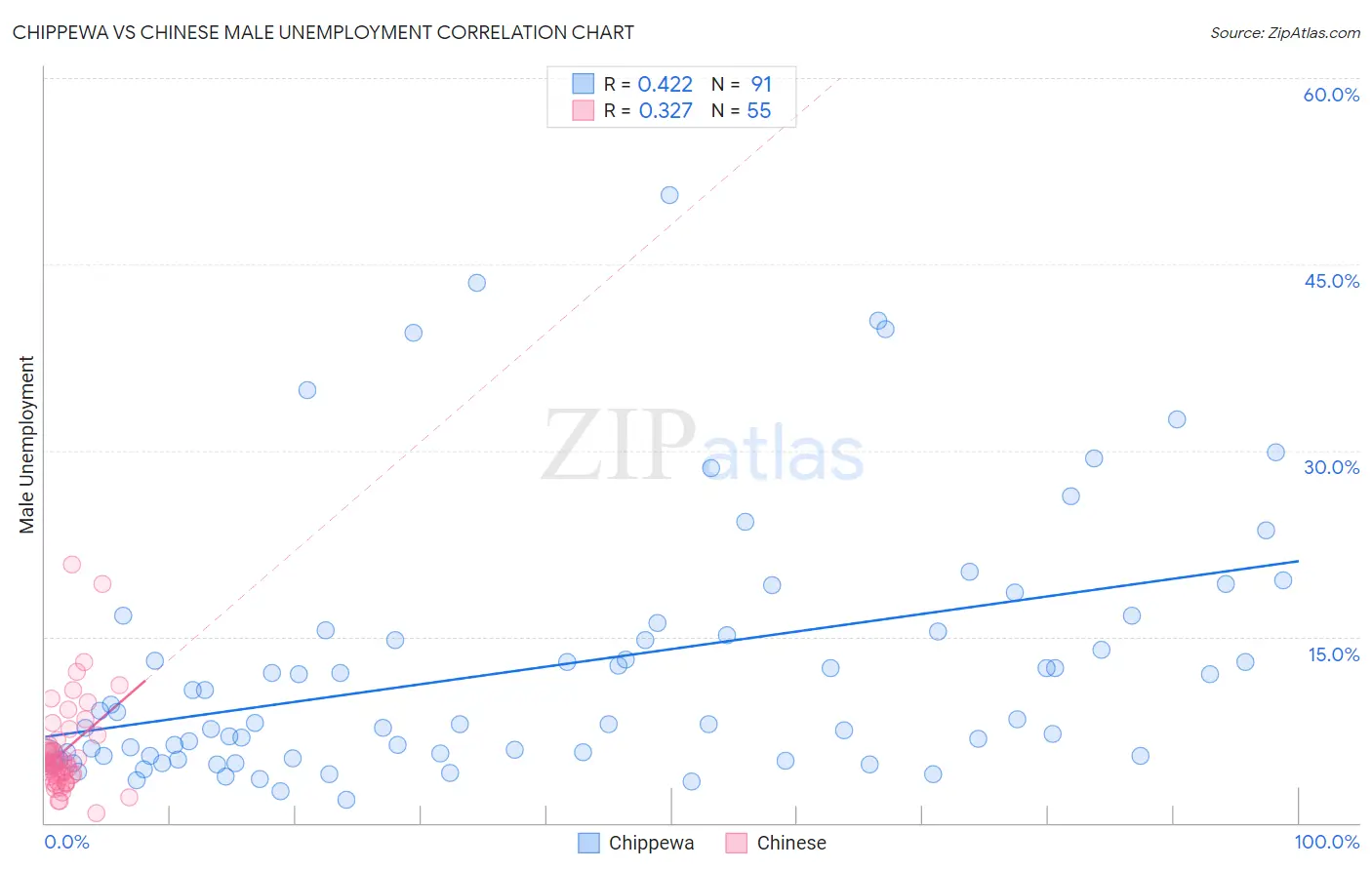 Chippewa vs Chinese Male Unemployment