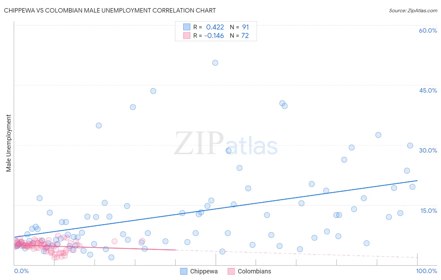 Chippewa vs Colombian Male Unemployment