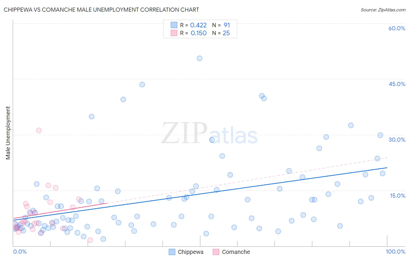 Chippewa vs Comanche Male Unemployment