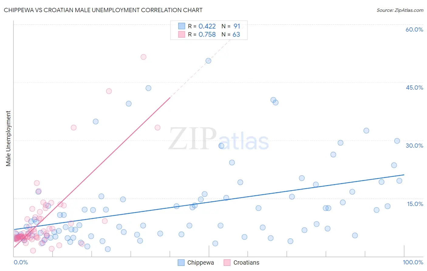 Chippewa vs Croatian Male Unemployment