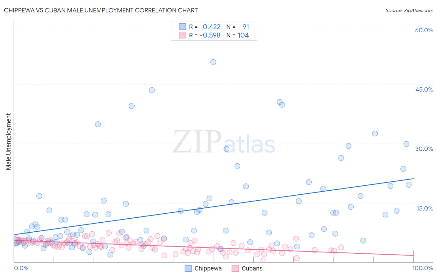 Chippewa vs Cuban Male Unemployment