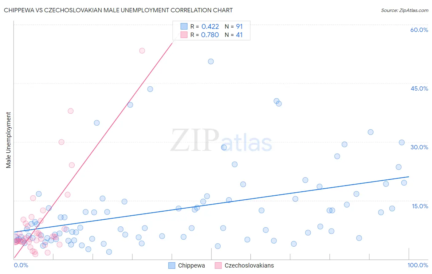 Chippewa vs Czechoslovakian Male Unemployment