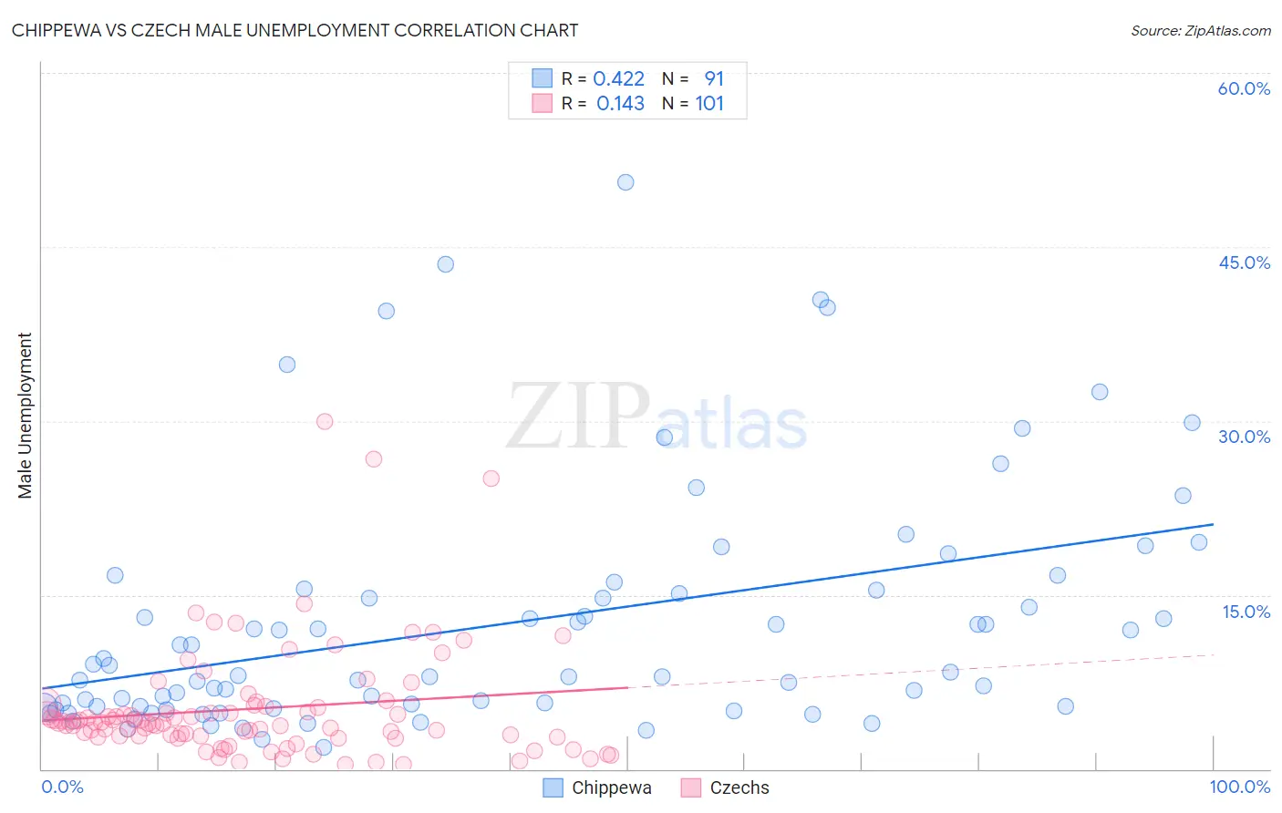 Chippewa vs Czech Male Unemployment