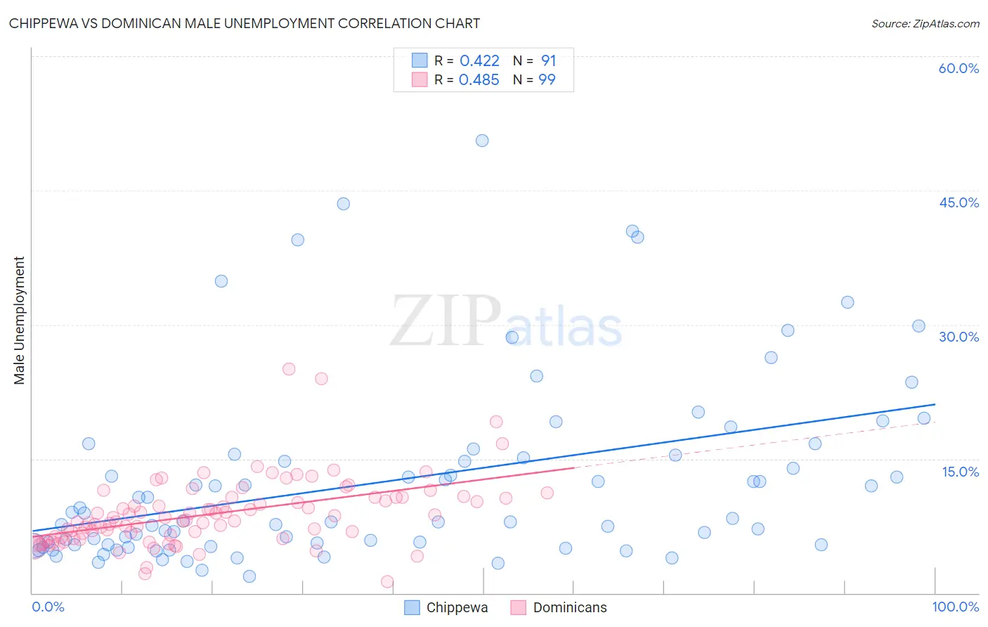 Chippewa vs Dominican Male Unemployment