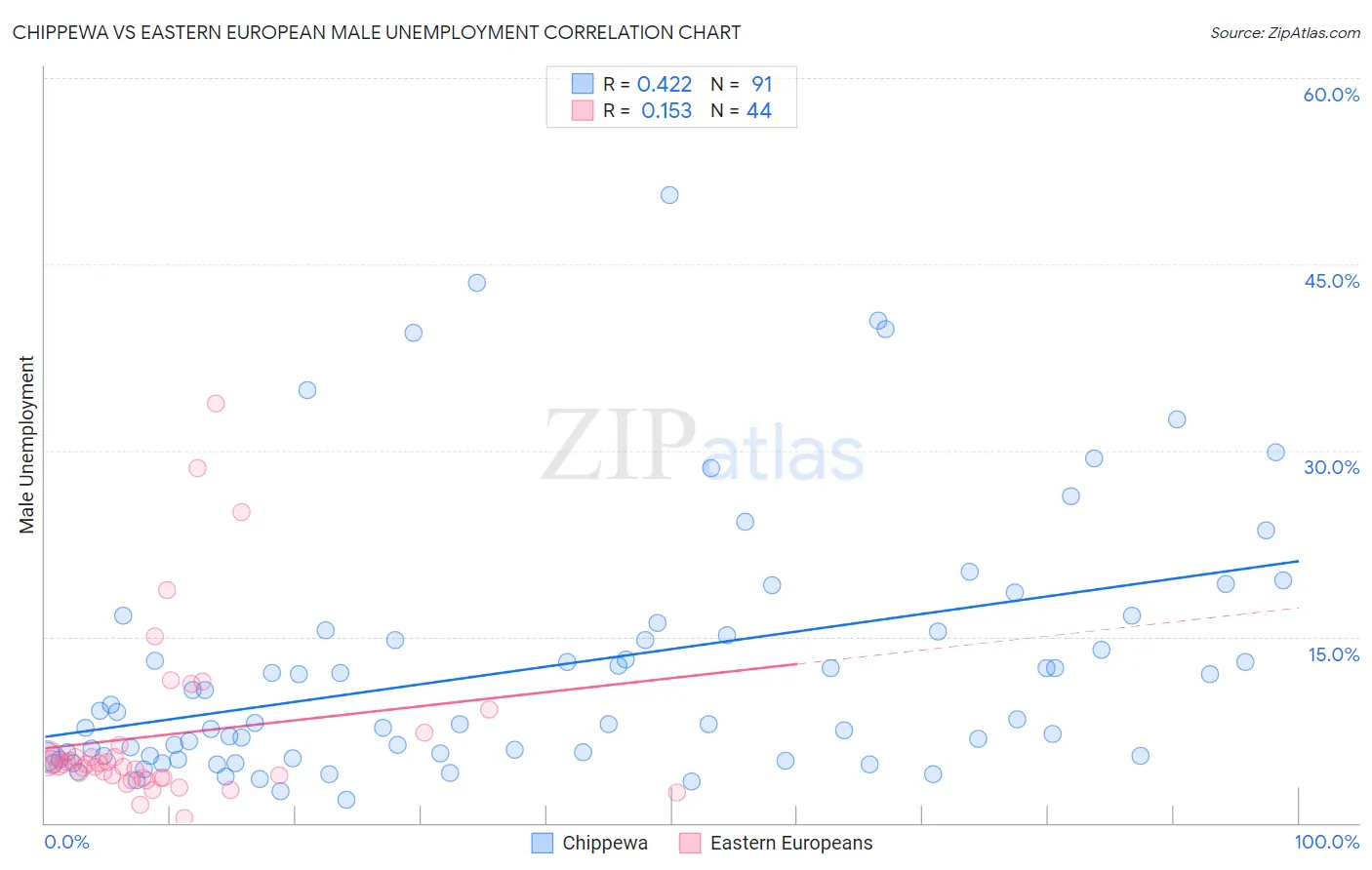 Chippewa vs Eastern European Male Unemployment