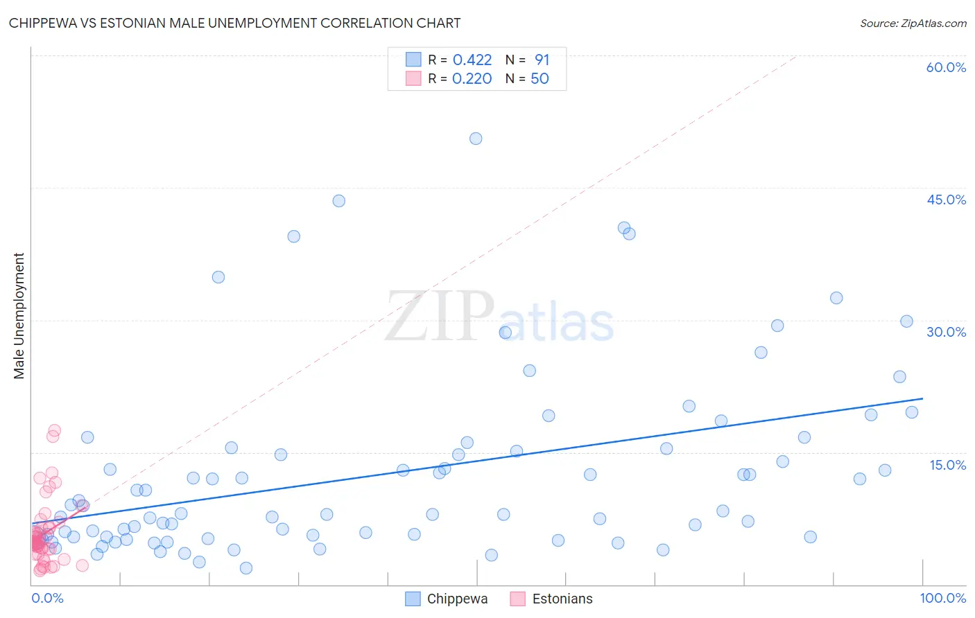 Chippewa vs Estonian Male Unemployment