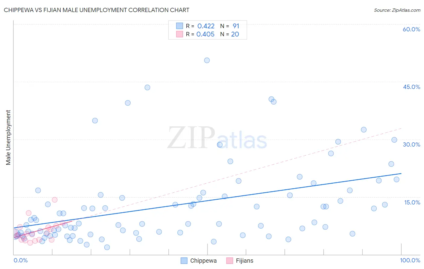 Chippewa vs Fijian Male Unemployment