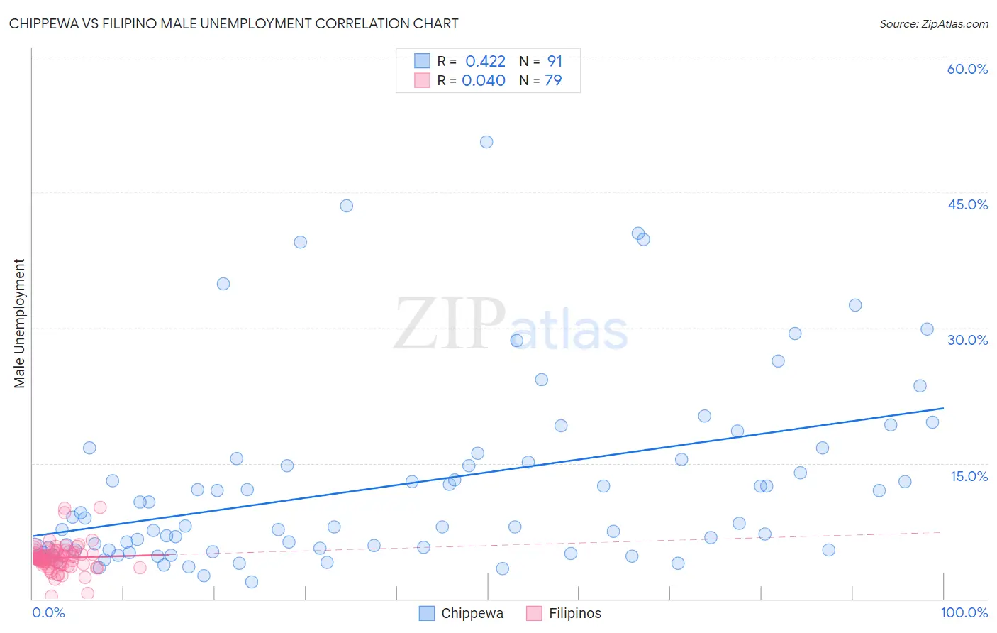 Chippewa vs Filipino Male Unemployment