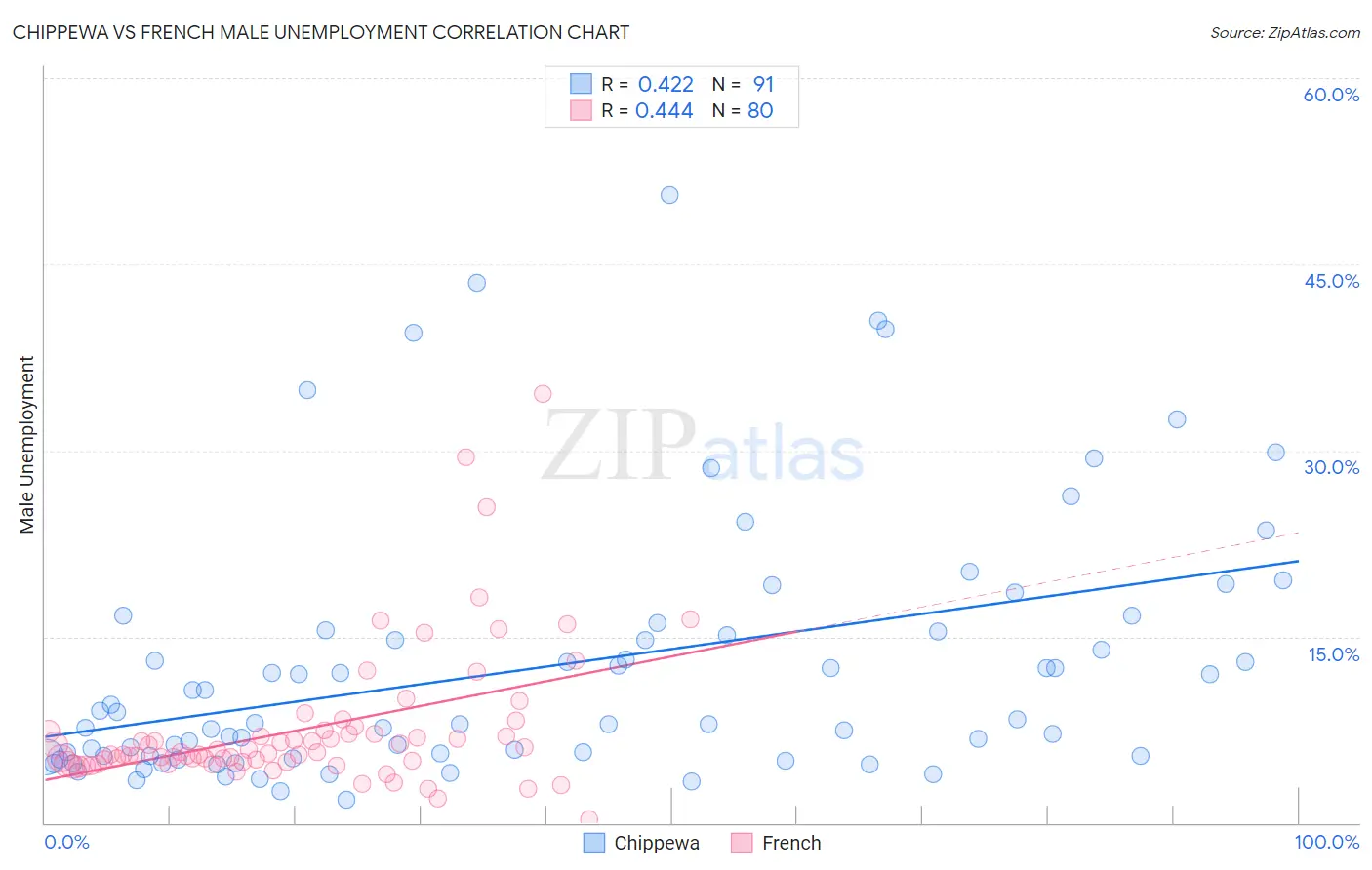 Chippewa vs French Male Unemployment