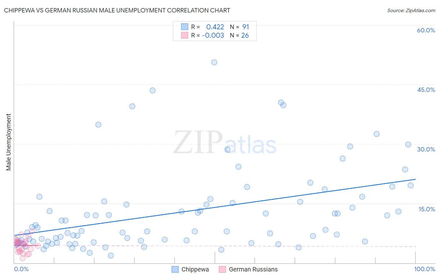 Chippewa vs German Russian Male Unemployment