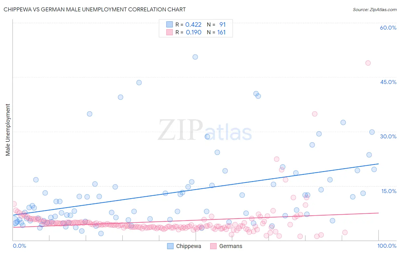 Chippewa vs German Male Unemployment