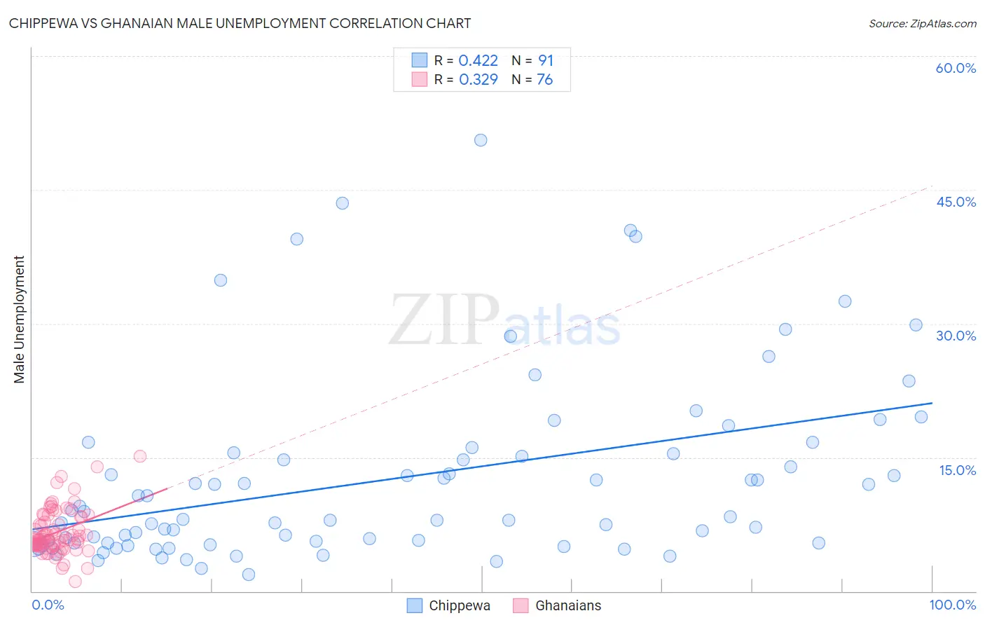 Chippewa vs Ghanaian Male Unemployment