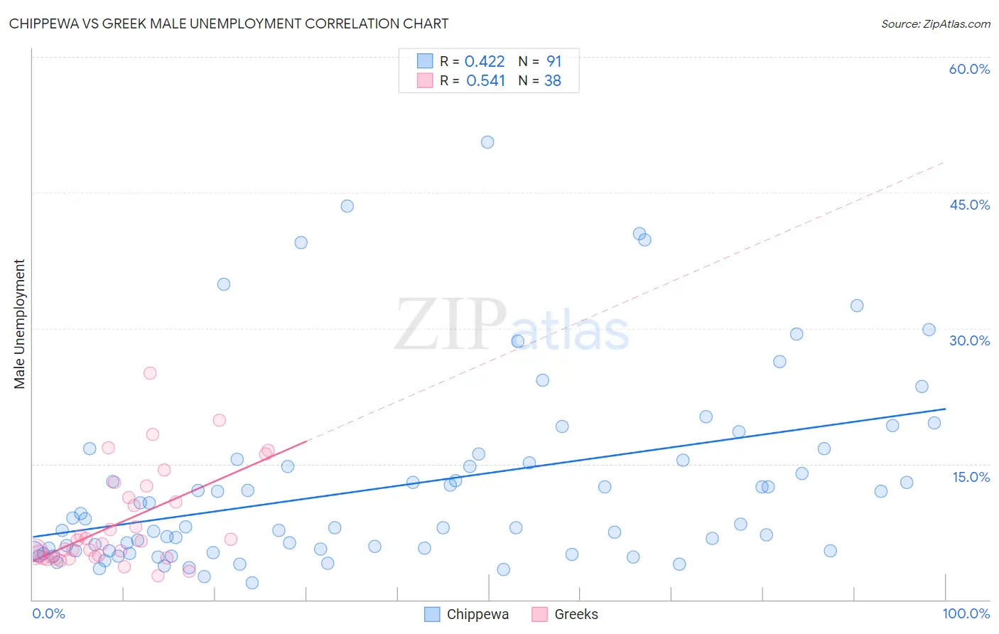 Chippewa vs Greek Male Unemployment