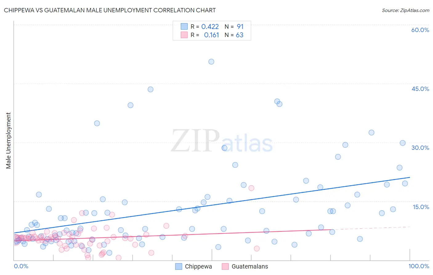 Chippewa vs Guatemalan Male Unemployment