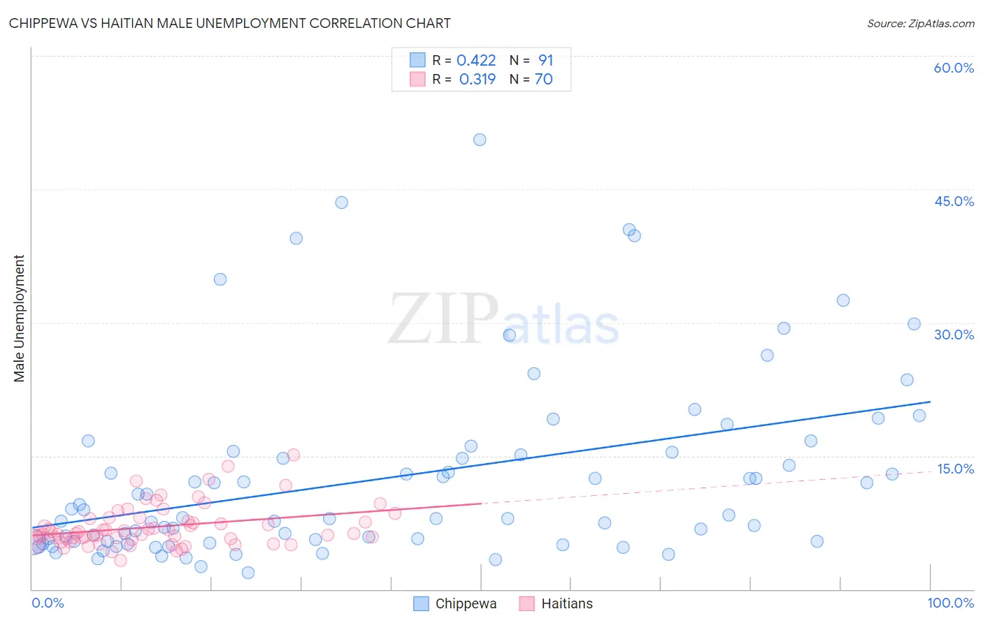 Chippewa vs Haitian Male Unemployment