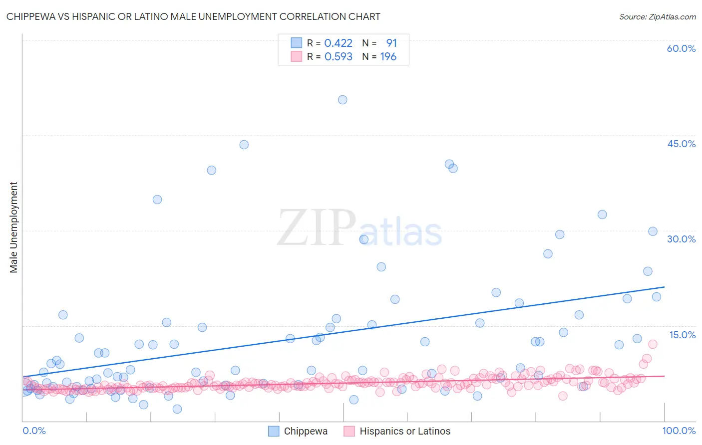 Chippewa vs Hispanic or Latino Male Unemployment