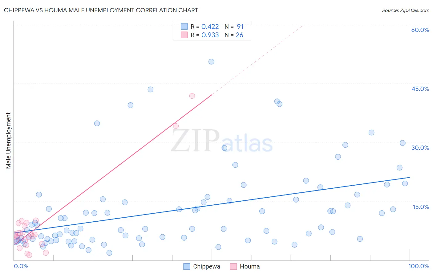 Chippewa vs Houma Male Unemployment