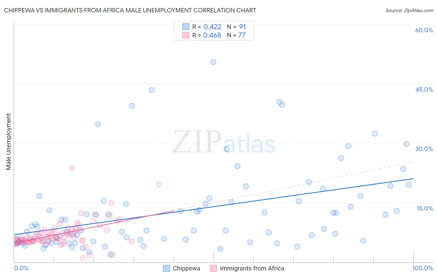 Chippewa vs Immigrants from Africa Male Unemployment