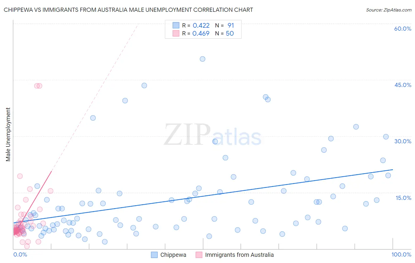 Chippewa vs Immigrants from Australia Male Unemployment