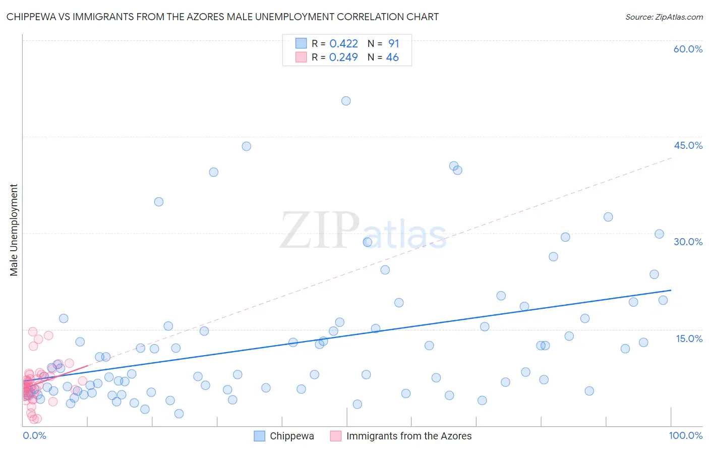 Chippewa vs Immigrants from the Azores Male Unemployment
