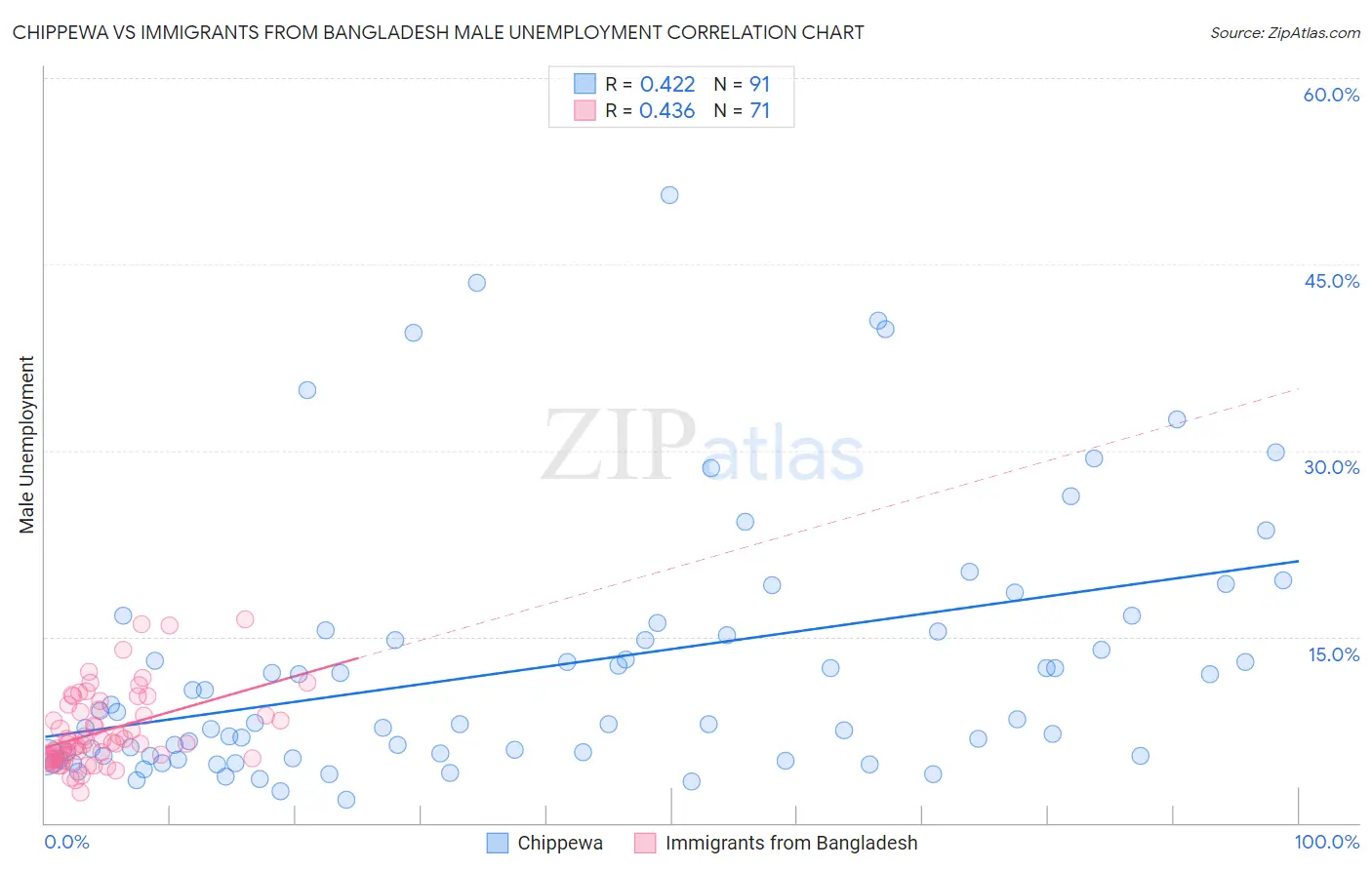 Chippewa vs Immigrants from Bangladesh Male Unemployment