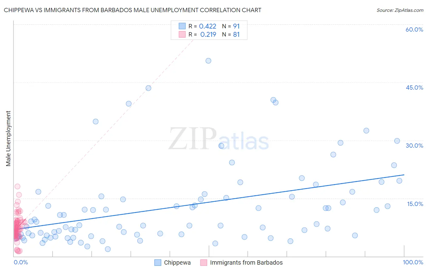 Chippewa vs Immigrants from Barbados Male Unemployment