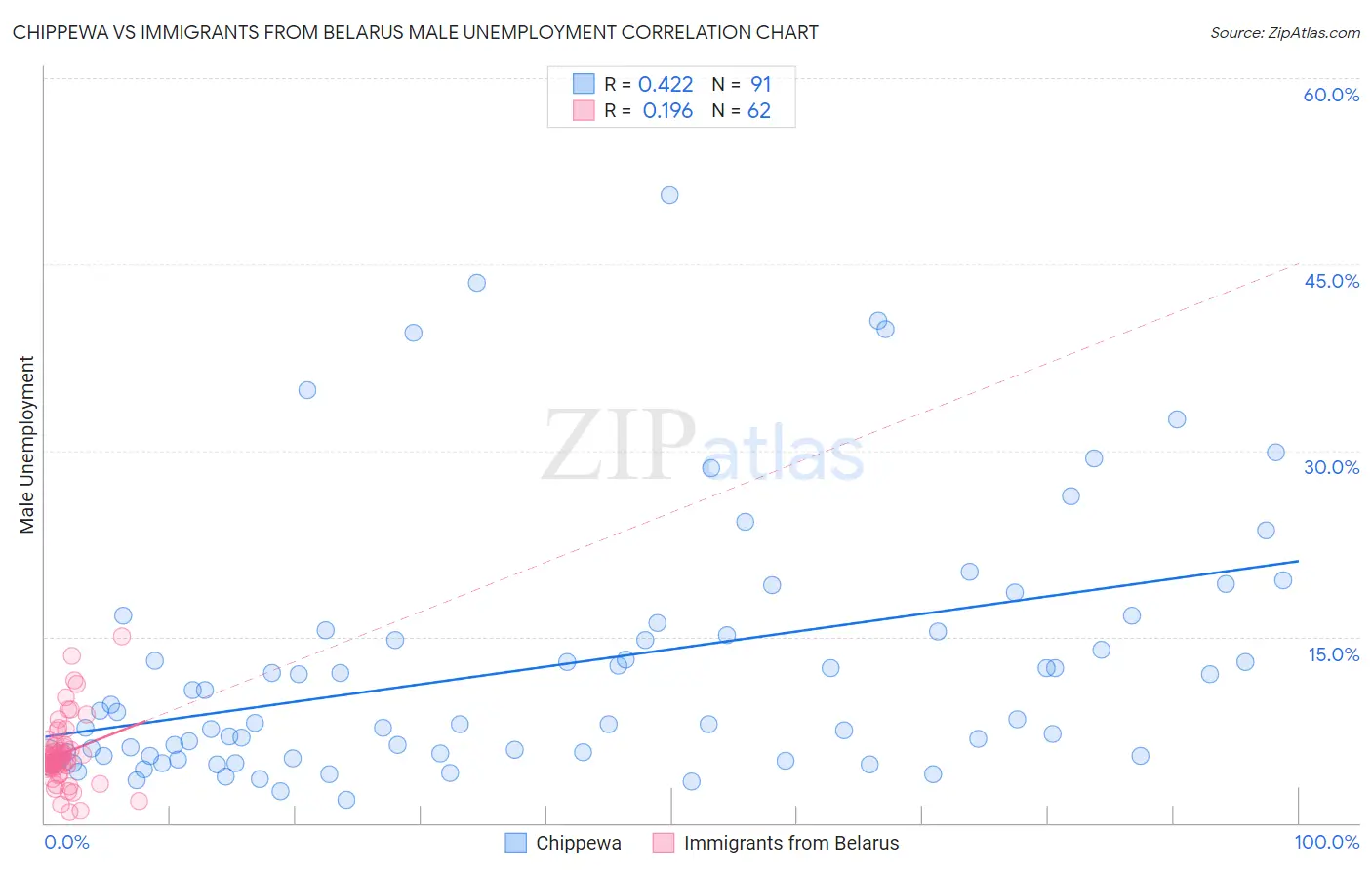 Chippewa vs Immigrants from Belarus Male Unemployment