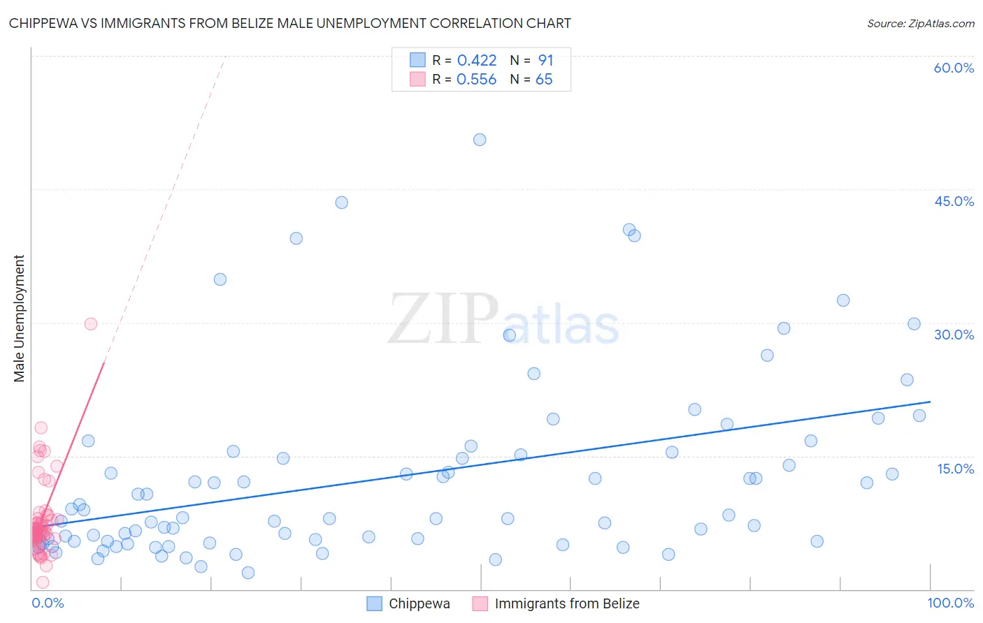 Chippewa vs Immigrants from Belize Male Unemployment