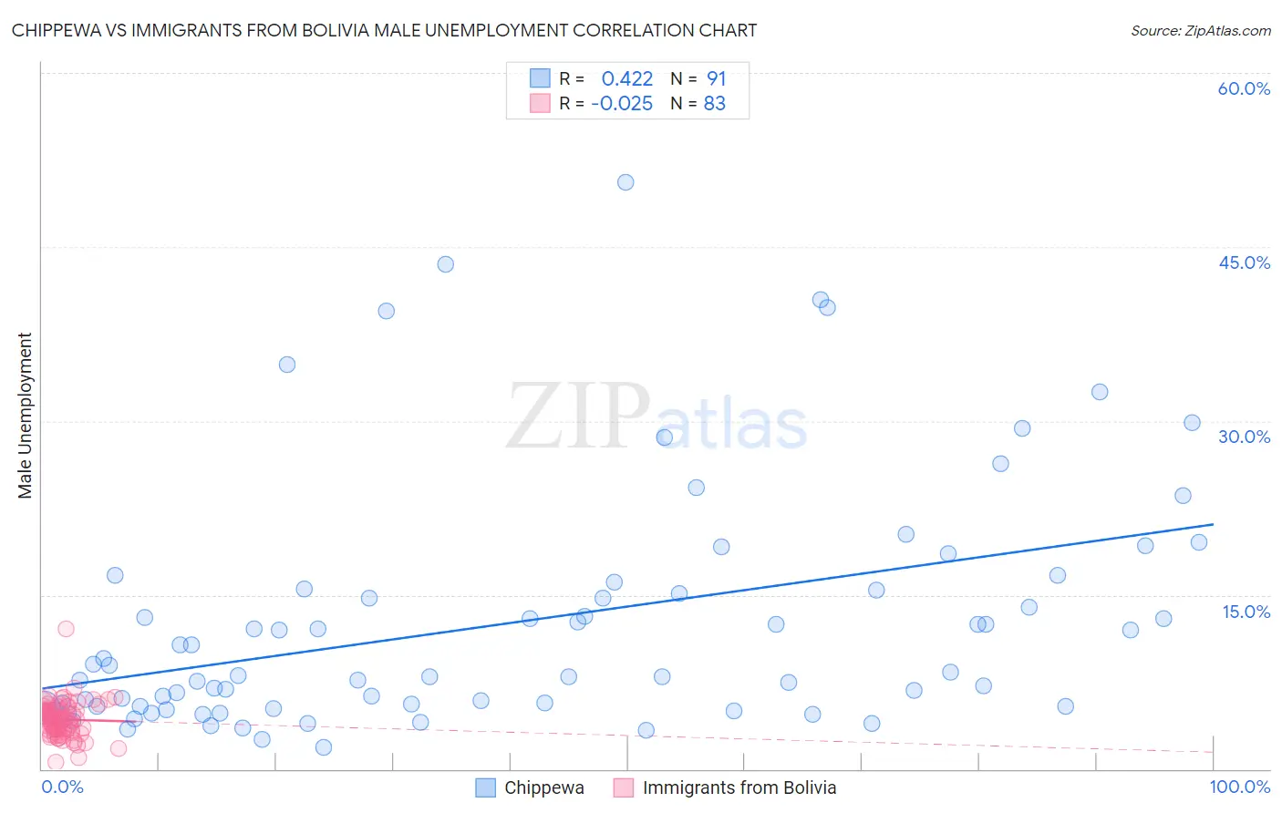 Chippewa vs Immigrants from Bolivia Male Unemployment