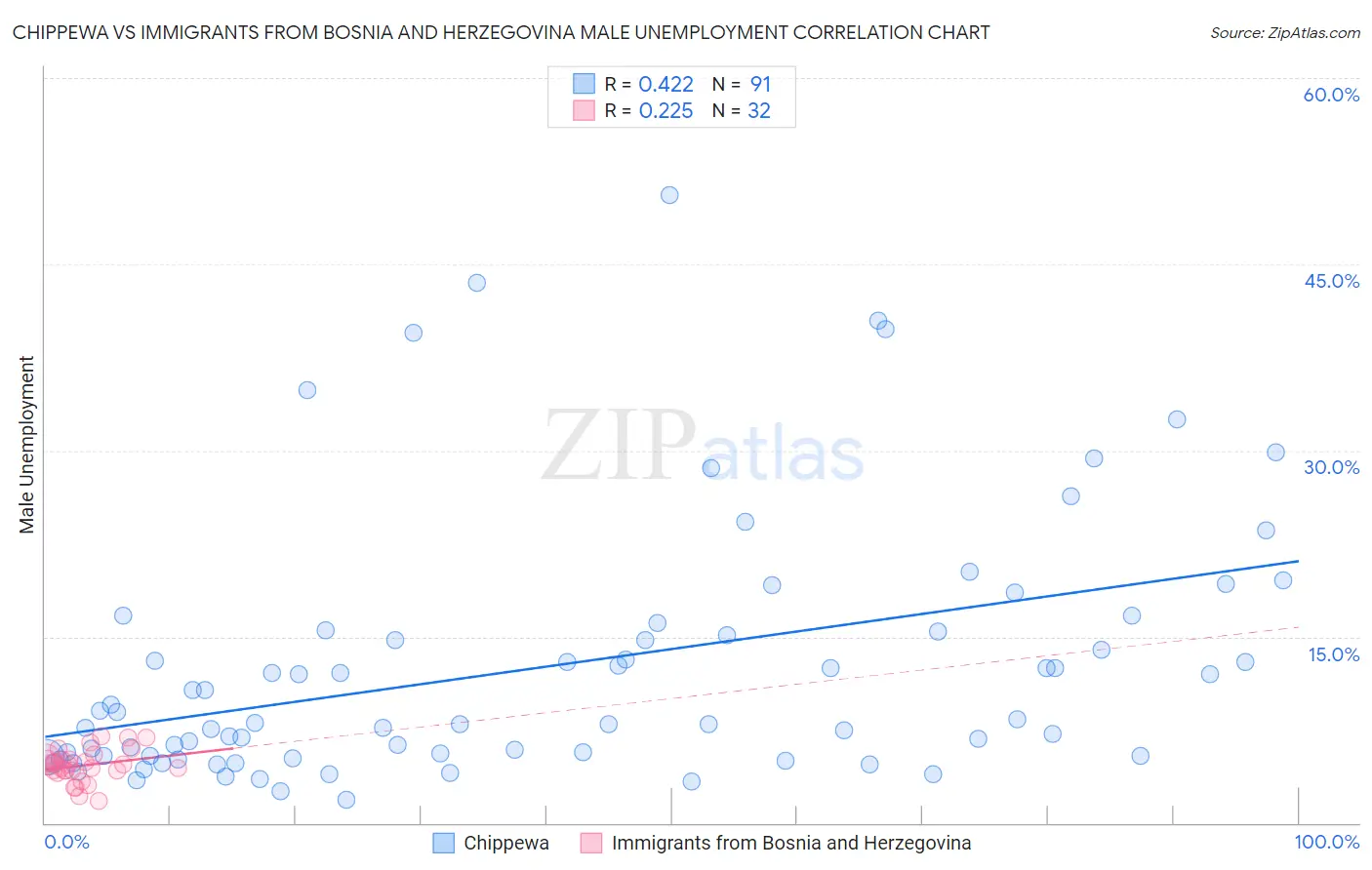 Chippewa vs Immigrants from Bosnia and Herzegovina Male Unemployment