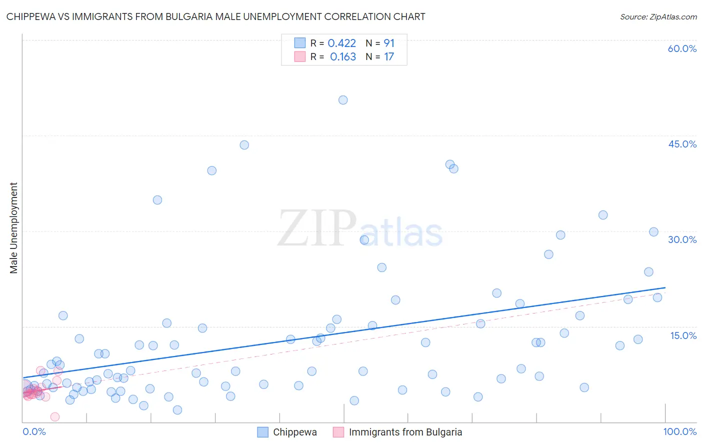 Chippewa vs Immigrants from Bulgaria Male Unemployment