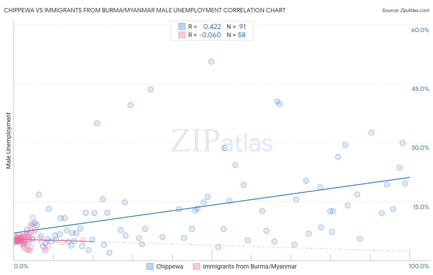 Chippewa vs Immigrants from Burma/Myanmar Male Unemployment