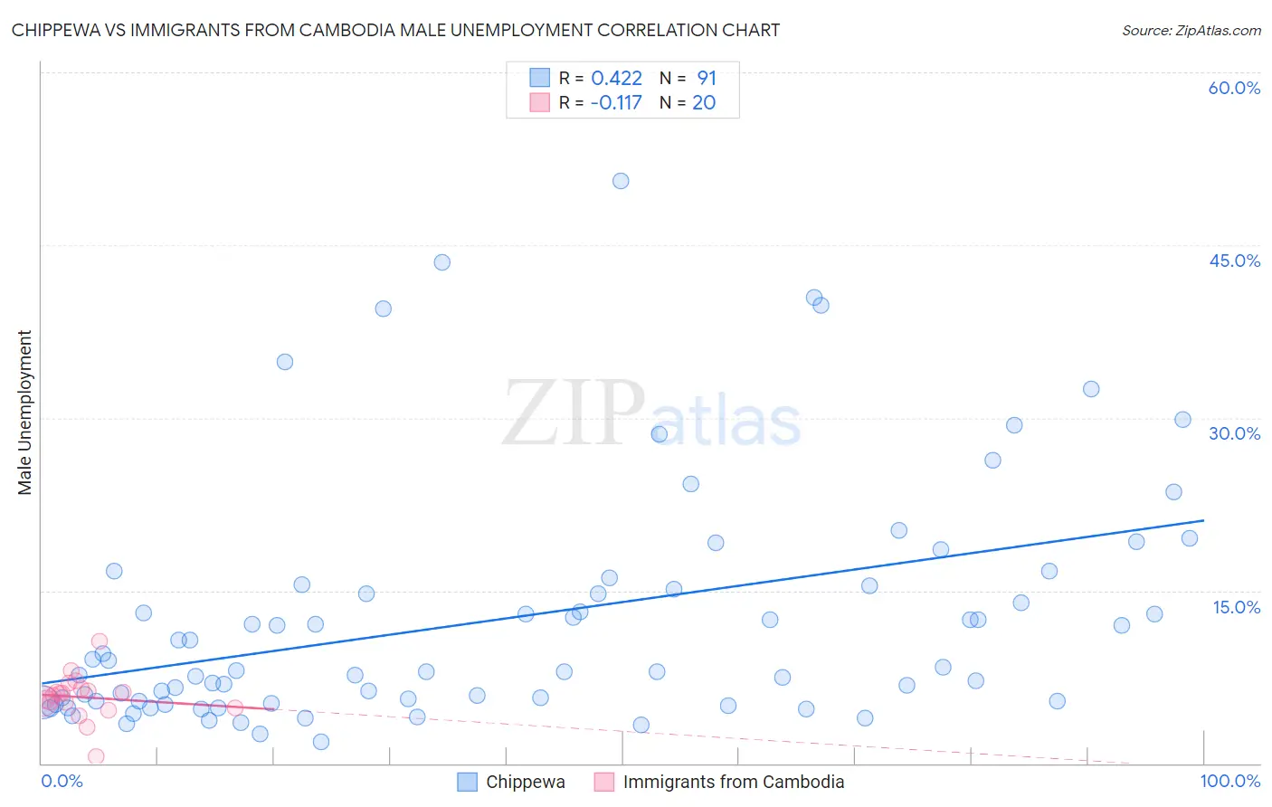 Chippewa vs Immigrants from Cambodia Male Unemployment