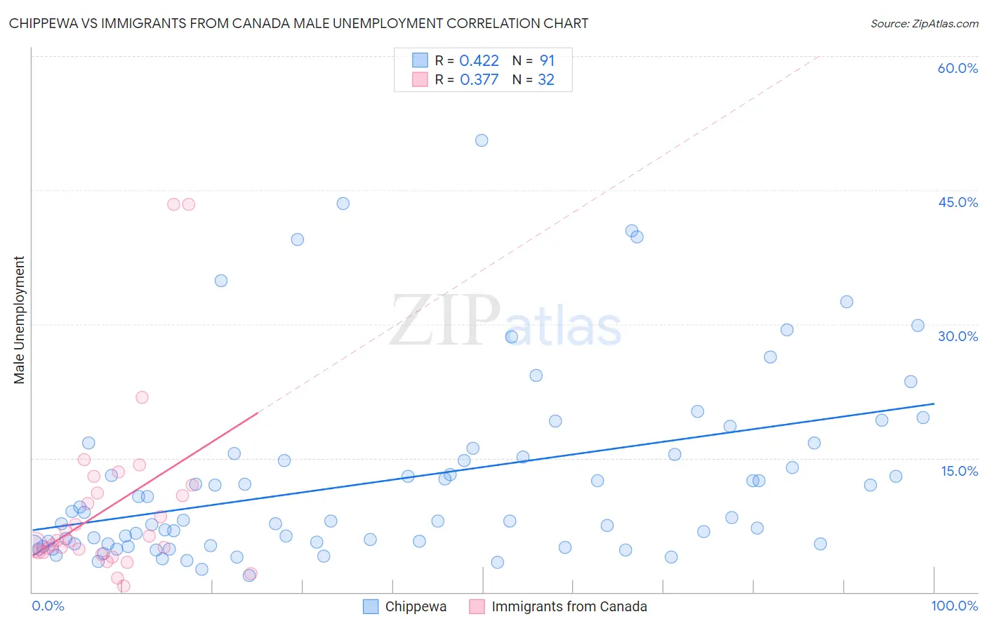 Chippewa vs Immigrants from Canada Male Unemployment