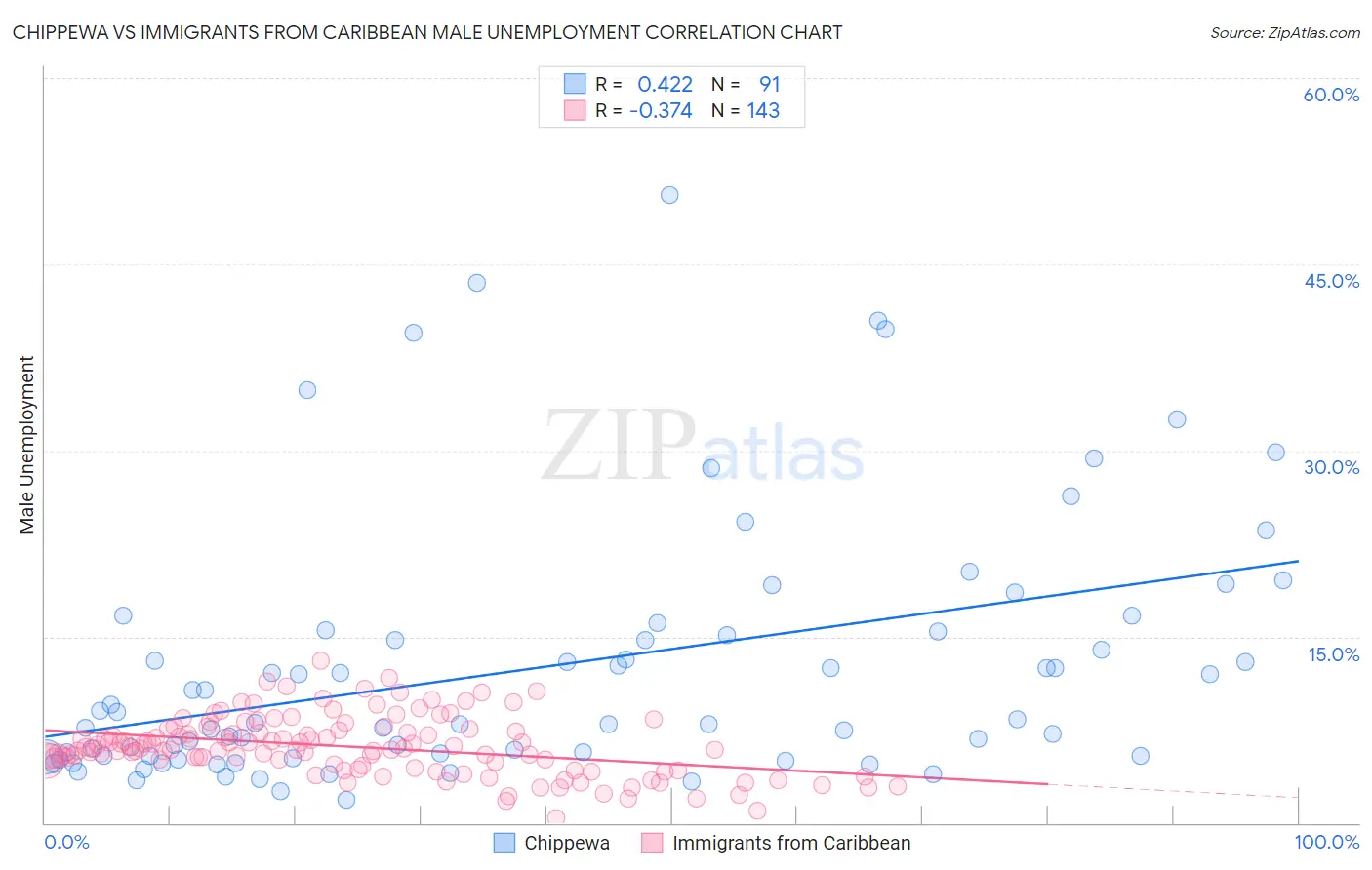 Chippewa vs Immigrants from Caribbean Male Unemployment