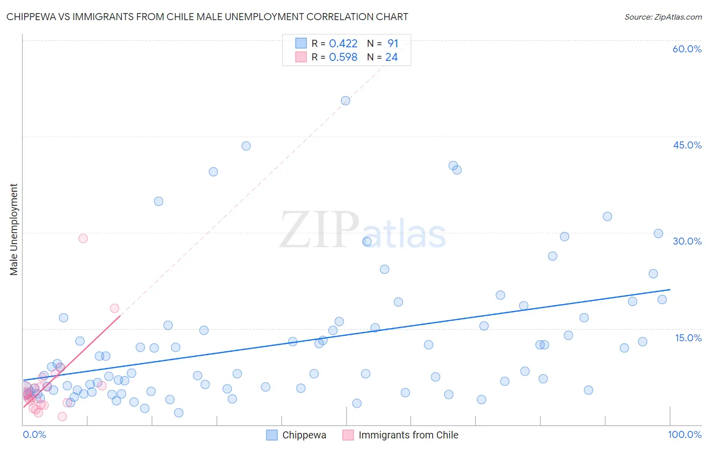 Chippewa vs Immigrants from Chile Male Unemployment