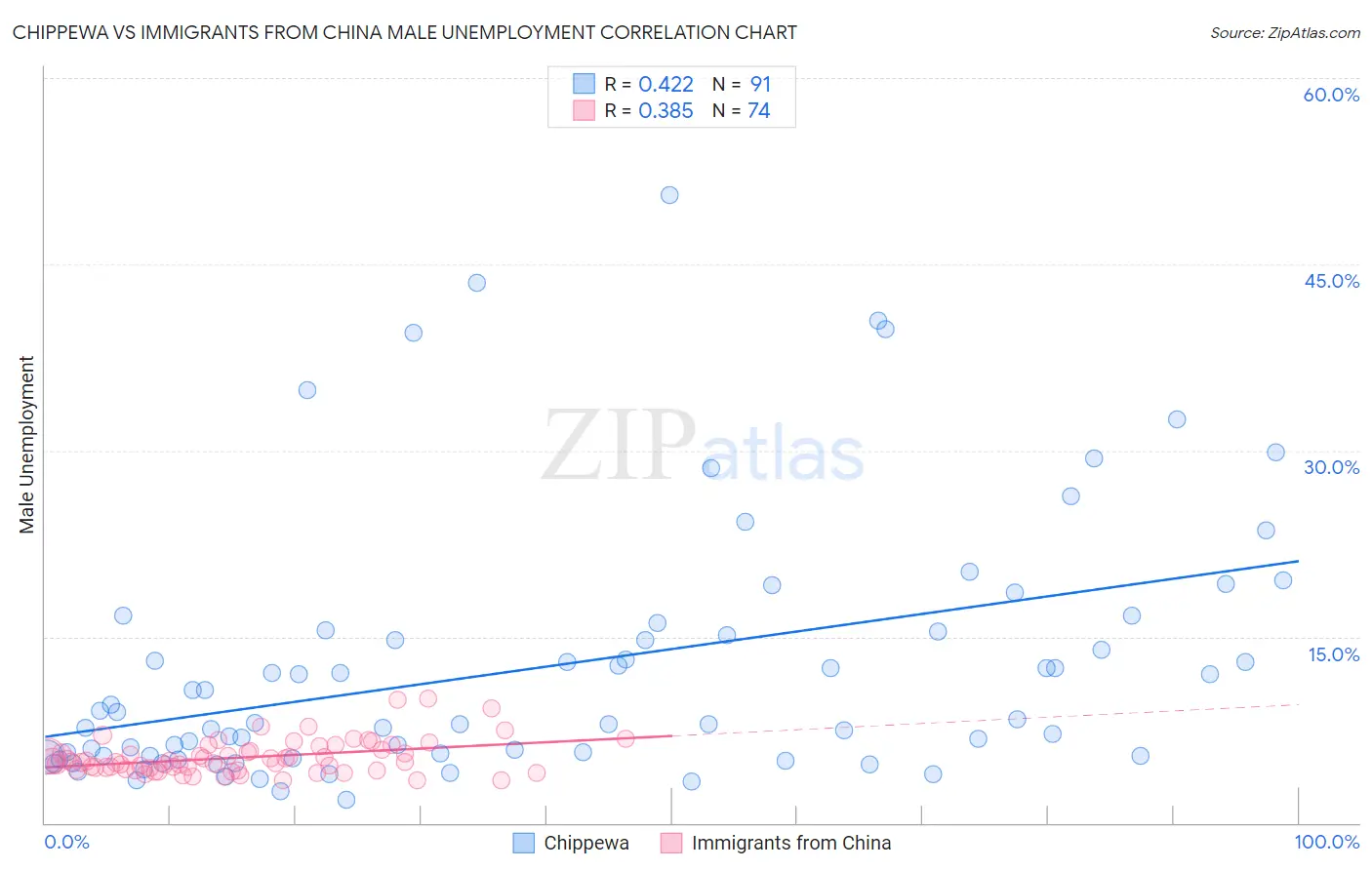 Chippewa vs Immigrants from China Male Unemployment
