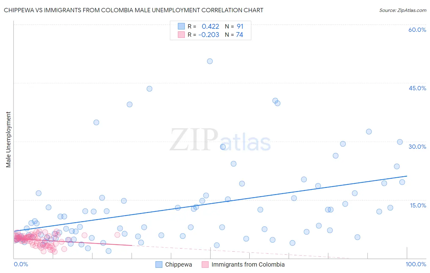 Chippewa vs Immigrants from Colombia Male Unemployment