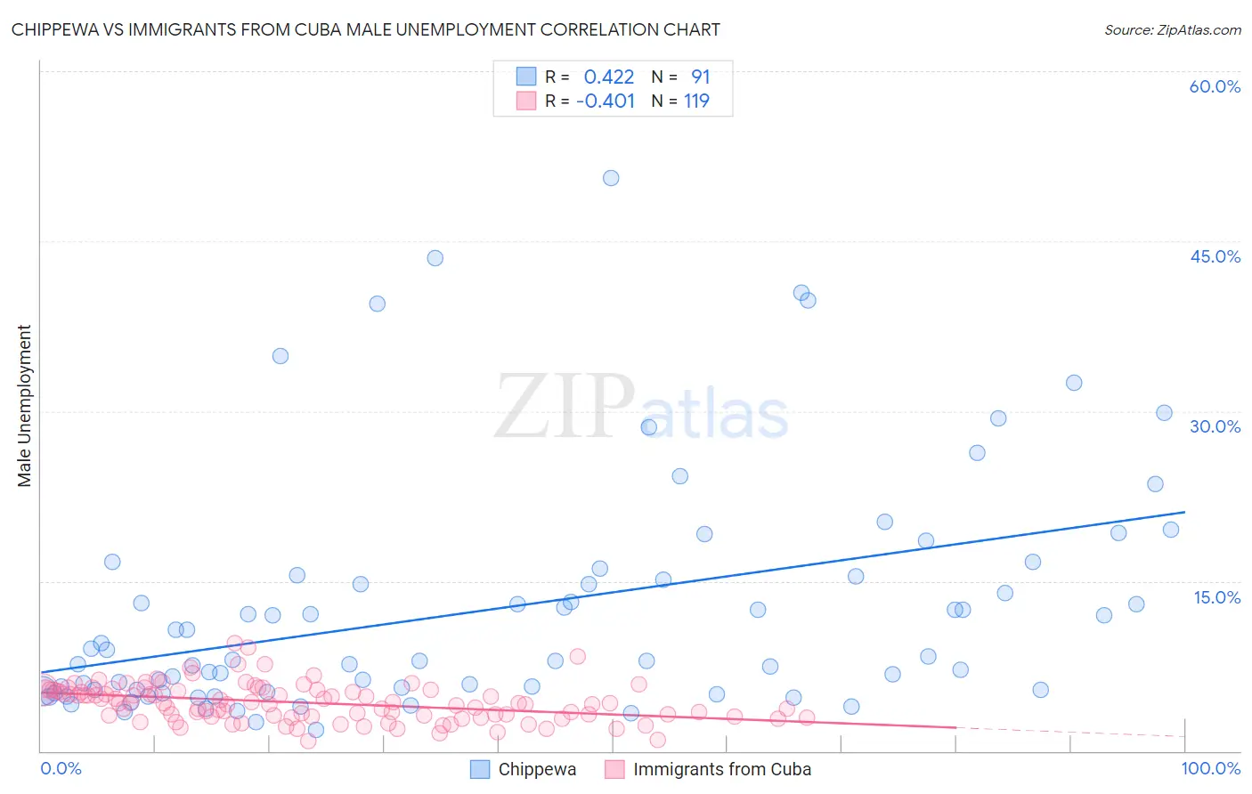 Chippewa vs Immigrants from Cuba Male Unemployment