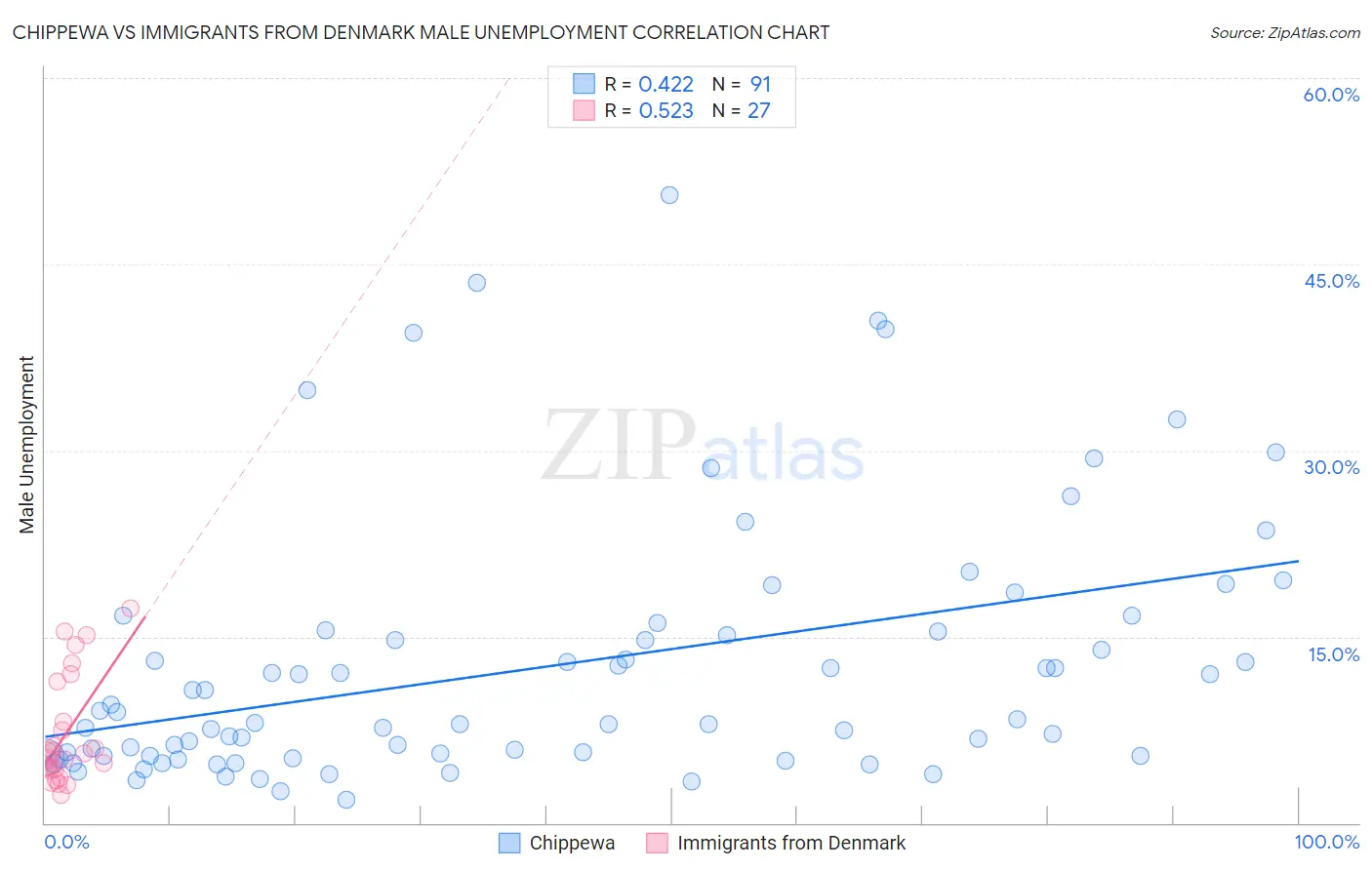 Chippewa vs Immigrants from Denmark Male Unemployment