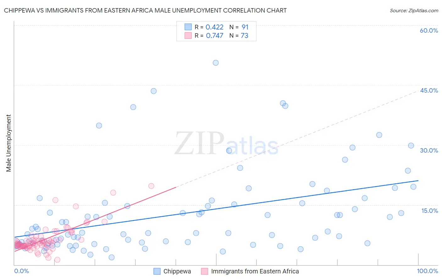 Chippewa vs Immigrants from Eastern Africa Male Unemployment