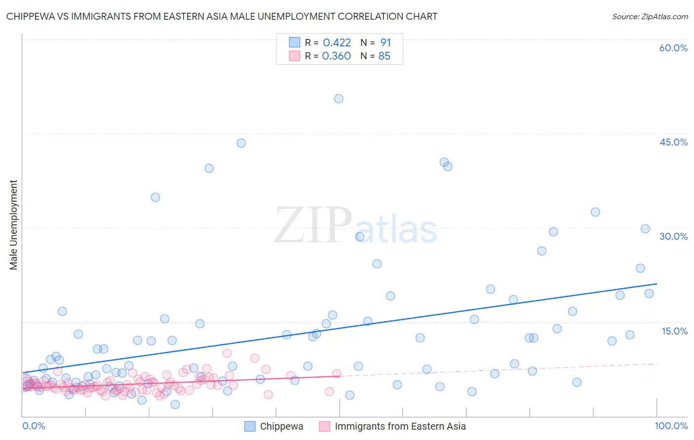 Chippewa vs Immigrants from Eastern Asia Male Unemployment