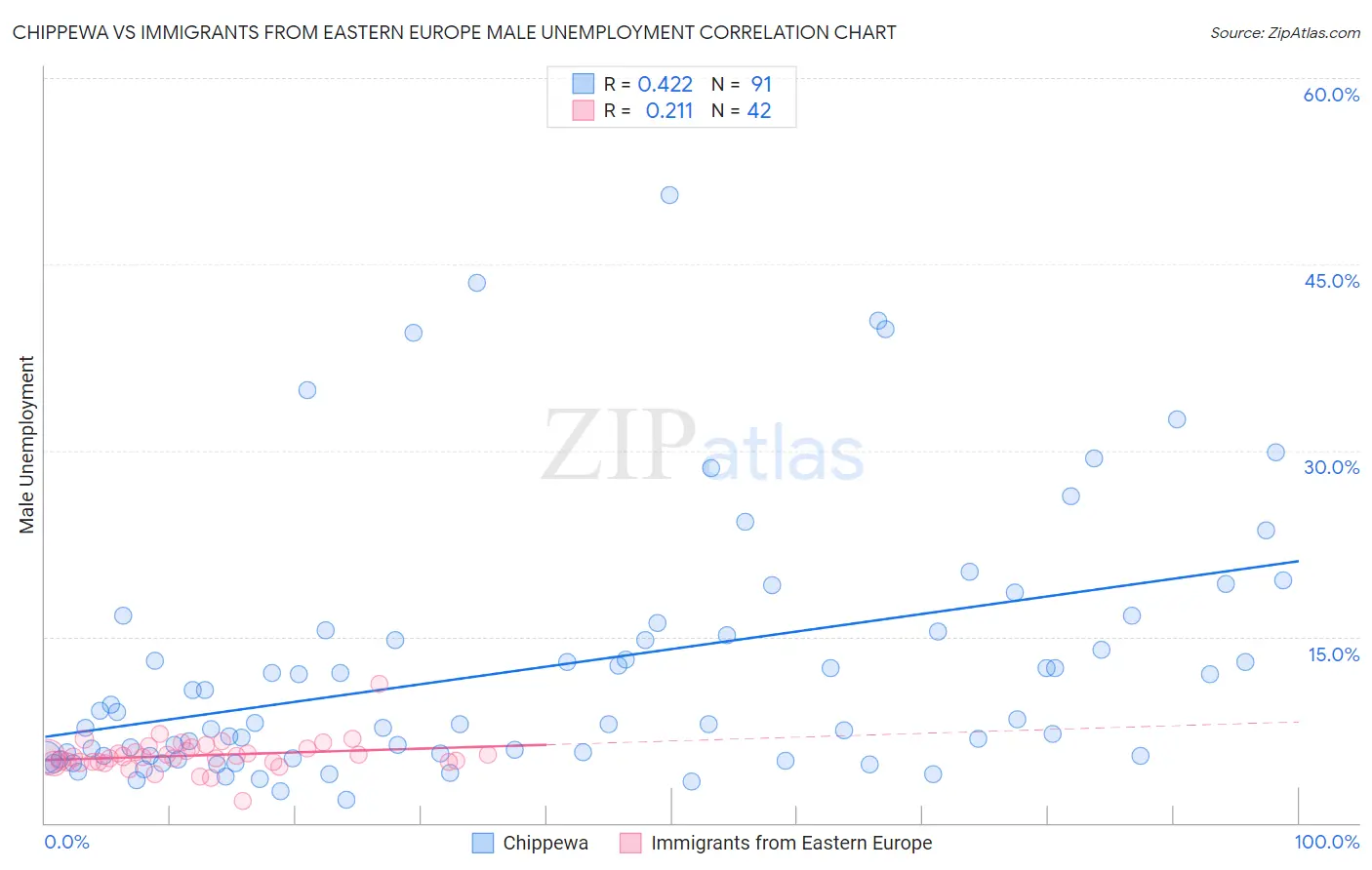 Chippewa vs Immigrants from Eastern Europe Male Unemployment