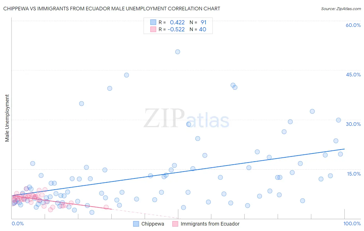 Chippewa vs Immigrants from Ecuador Male Unemployment