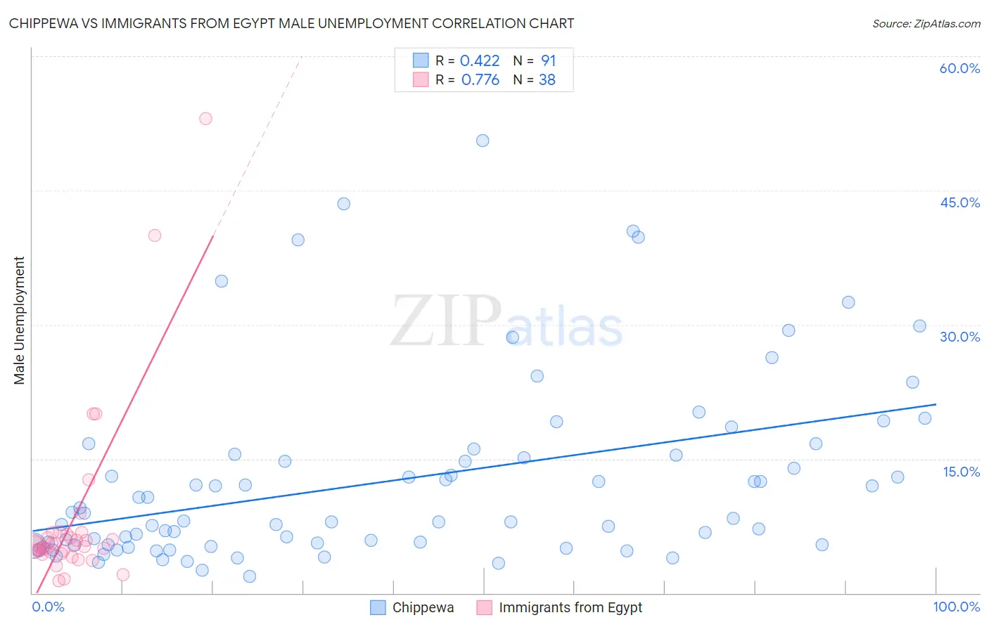 Chippewa vs Immigrants from Egypt Male Unemployment