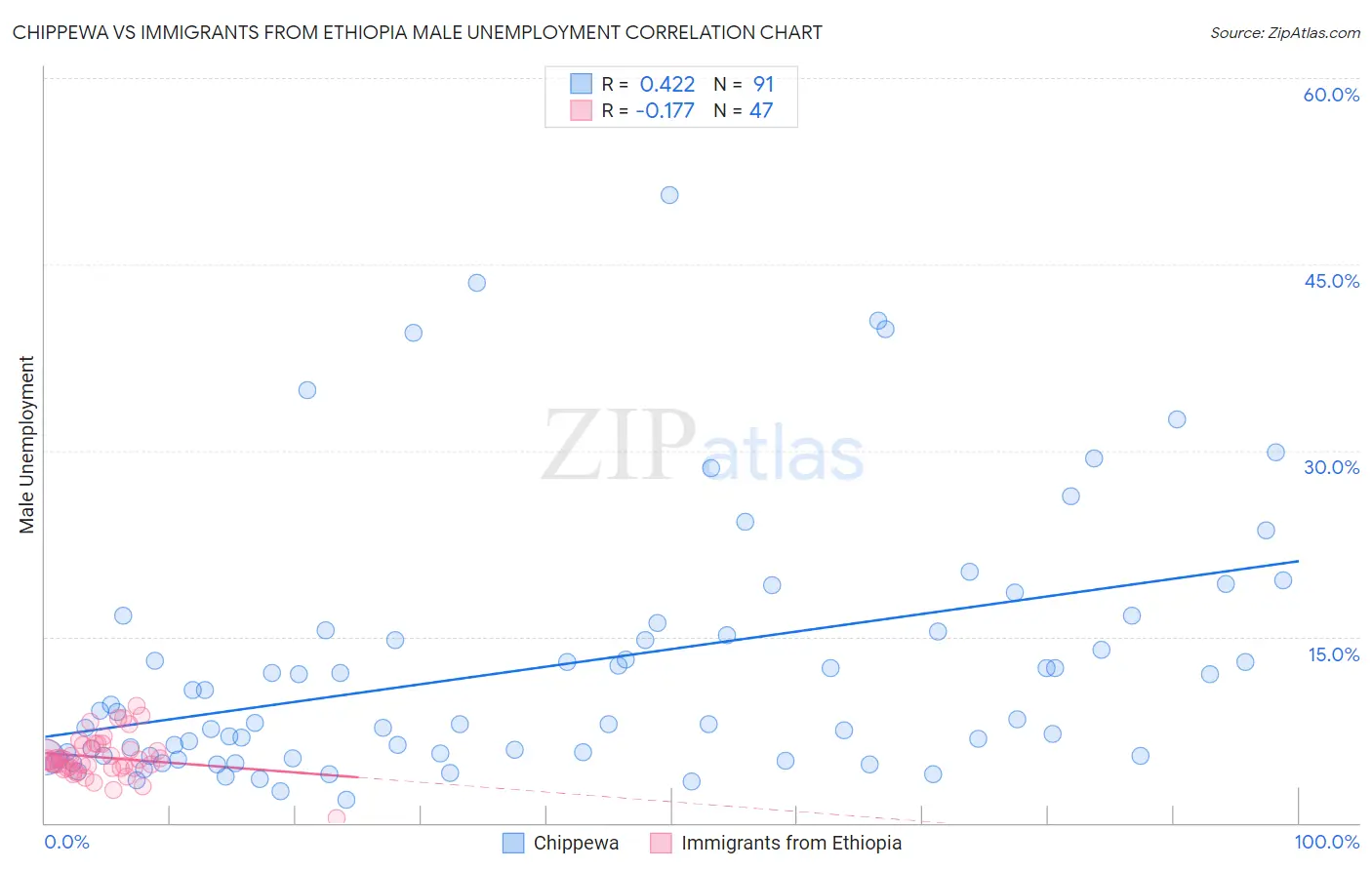 Chippewa vs Immigrants from Ethiopia Male Unemployment