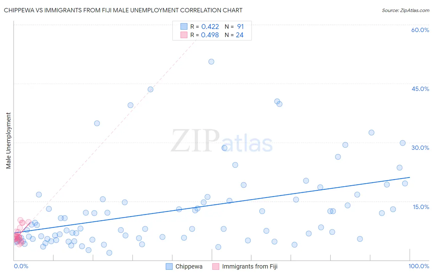 Chippewa vs Immigrants from Fiji Male Unemployment