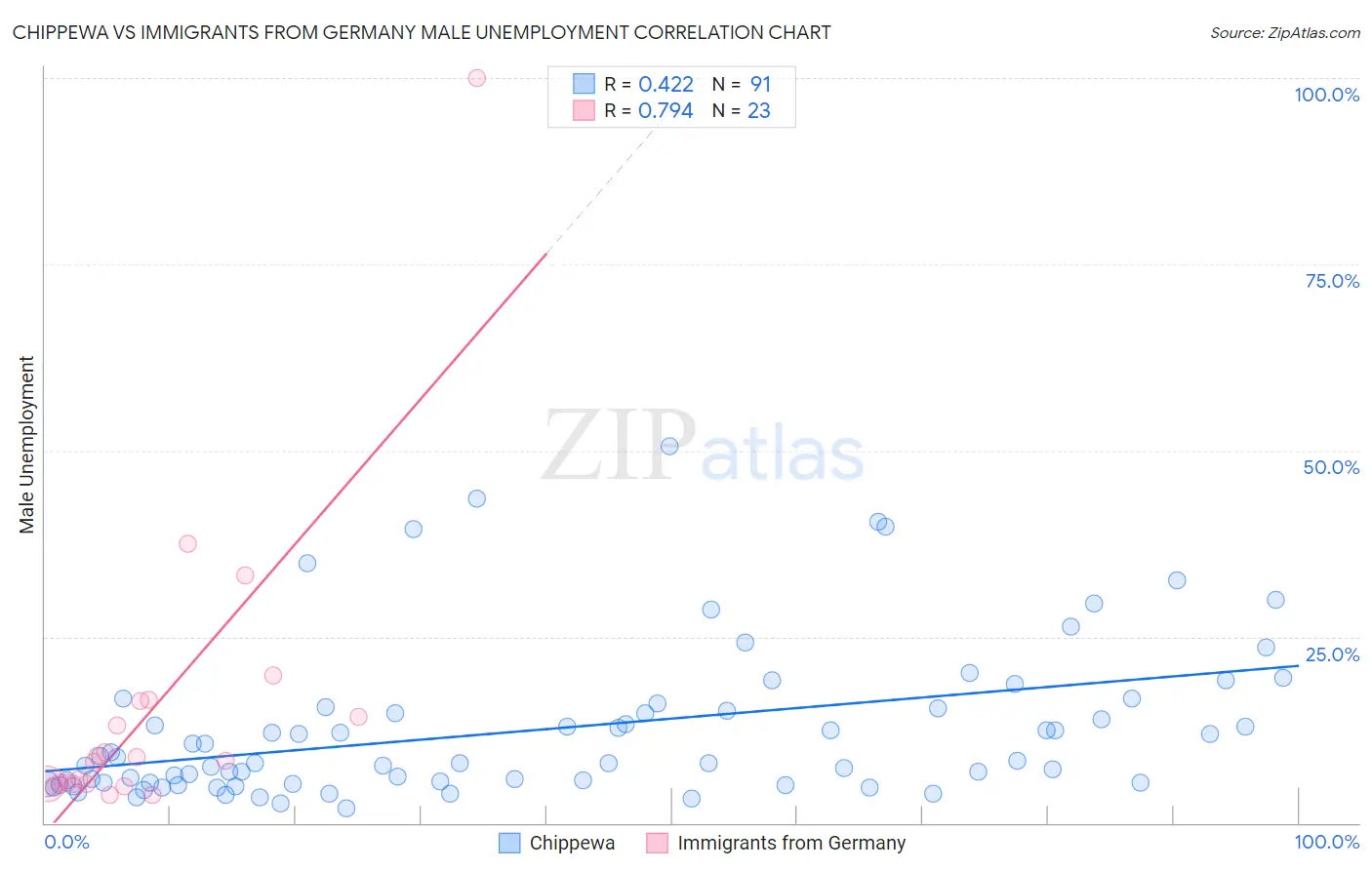 Chippewa vs Immigrants from Germany Male Unemployment