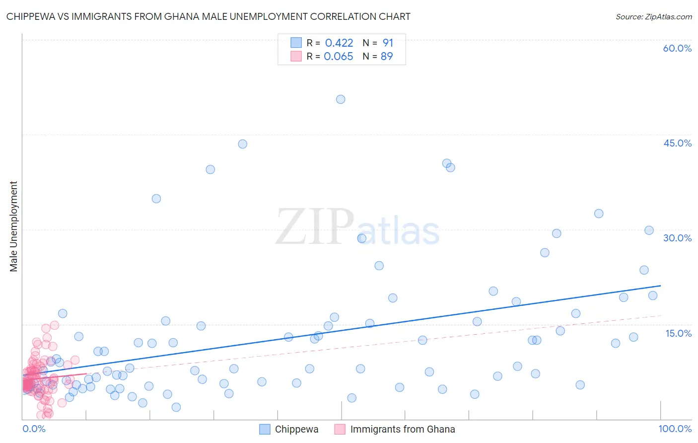 Chippewa vs Immigrants from Ghana Male Unemployment